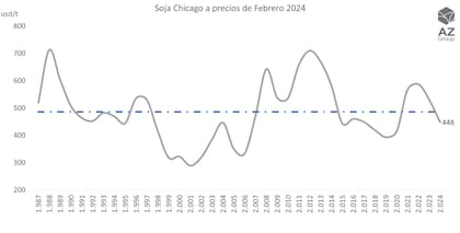 Evolución del precio de la soja en la Bolsa de Chicago a febrero