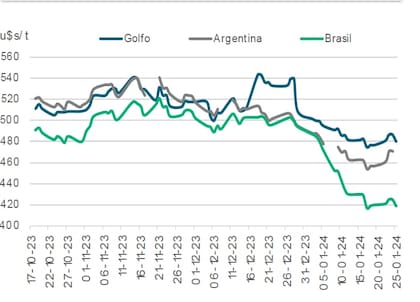 Evolución del precio de la soja May-24 y el FAS teórico