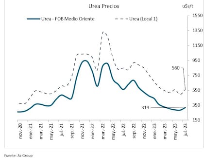 Evolución del precio de la urea desde 2019 a la fecha. En dólares por tonelada FOB y precio local a retirar de puerto
