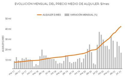 Evolución del precio de los alquileres. Fuente: ZonaProp