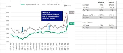 Evolución del precio del trigo