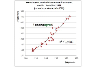Evolución del precio del ternero en función del novillo