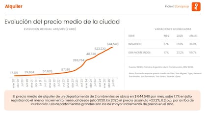 Evolución del precio medio de la zona norte del Gran Buenos Aires