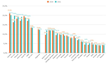 Evolución del presupuesto provincial de la función educación destinado a las transferencias al sector privado, por provincia. Todos los niveles a cargo de las provincias
