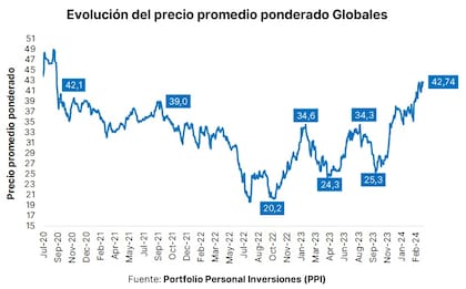 Evolución del promedio ponderado de los bonos Globales