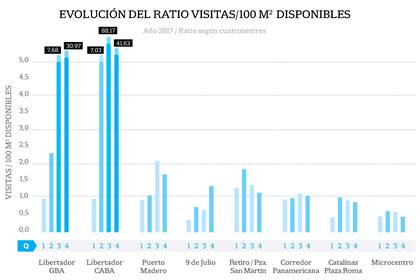 Evolución del ratio visitas/100m disponibles