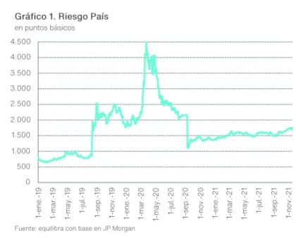 Evolución del riesgo país en los últimos dos años. Gráfico de Equilibra
