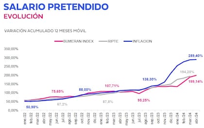 Evolución del salario pretendido versus la inflación, según Bumeran