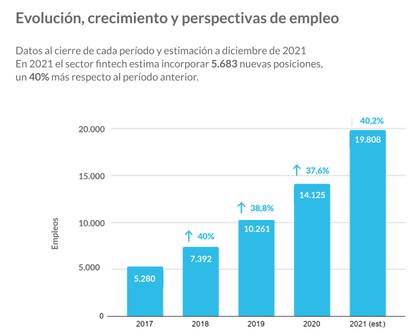 Evolución del sector fintech desde su creación