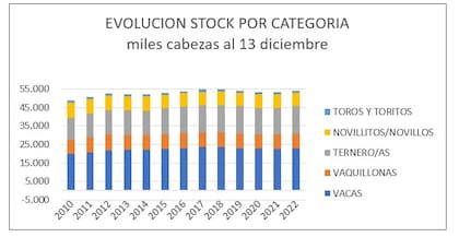 Evolución del stock vacuno por categoría