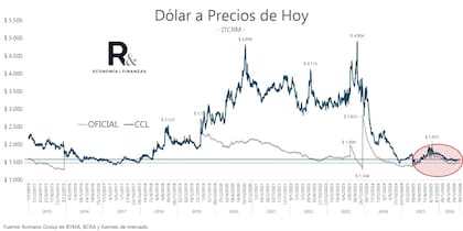 Evolución del tipo de cambio a precios de hoy. Fuente: Salvador Vitelli