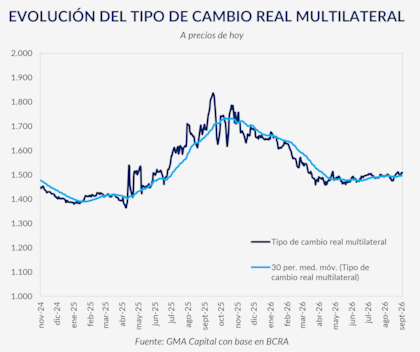 Evolución del tipo de cambio real. Fuente: GMA Capital