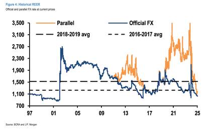 Evolución del tipo de cambio, según el banco JP Morgan: "Nos alineamos con la idea de que el tipo de cambio real parece sustancialmente apreciado bajo la continuidad del régimen"