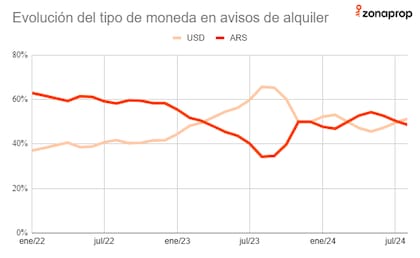 Evolución del tipo de moneda en la oferta de alquileres: a mediados de 2023 fue el pico en dólares, comienza a bajar cuando en octubre la ley lo prohibió y vuelve a subir a partir de enero cuando se deroga la ley