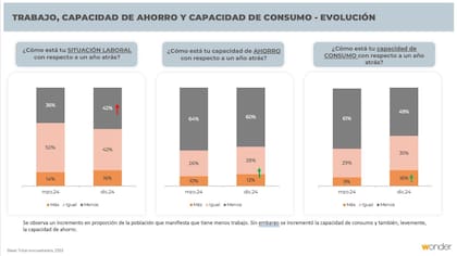 Evolución del trabajo, capacidad de ahorro y de consumo