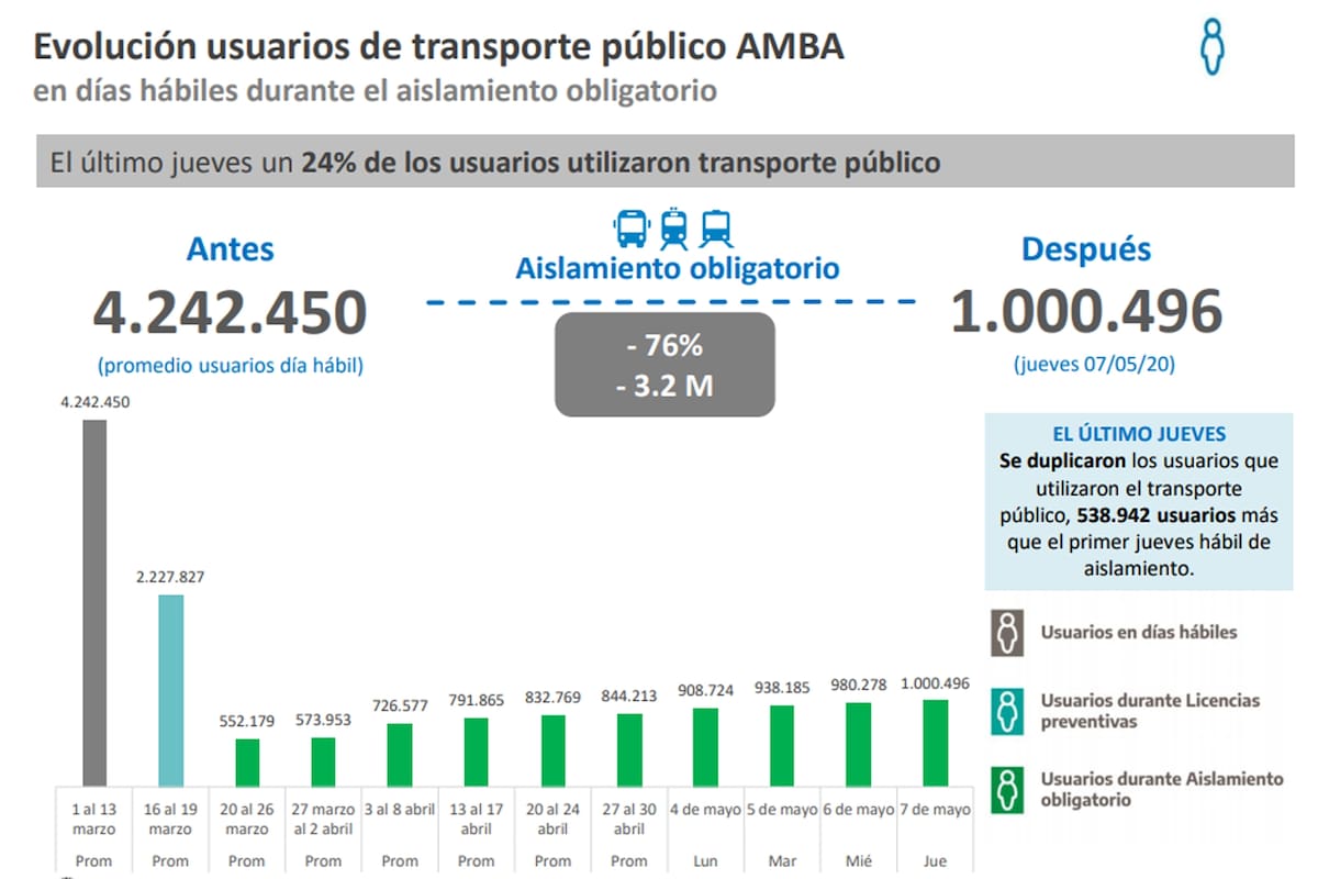 Evolución del uso del transporte público en AMBA