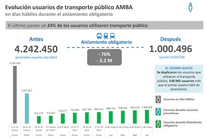 Evolución del uso del transporte público en AMBA