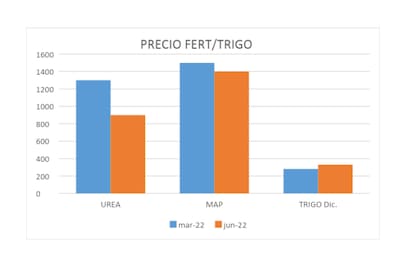 Evolución del valor de los fertilizantes