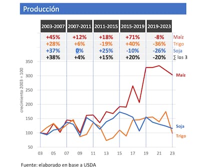 Evolución del volumen producido por el país y crecimiento por mandato presidencial