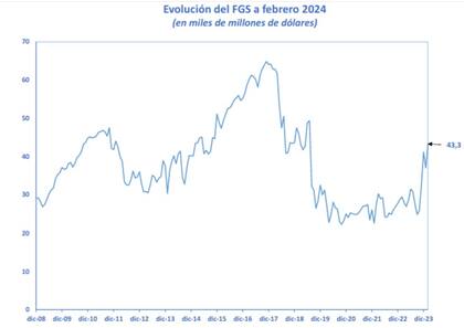 Evolución en dólares del Fondo de Garantía de Sustentabilidad, según datos oficiales
