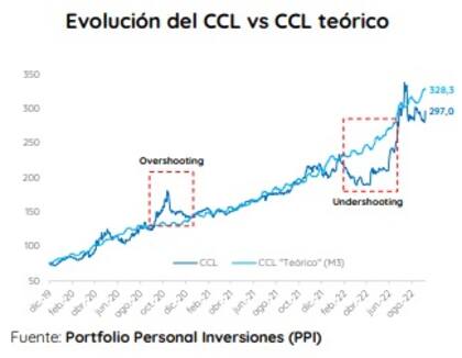 Evolución entre la cotización del contado con liquidación y el M3 privado