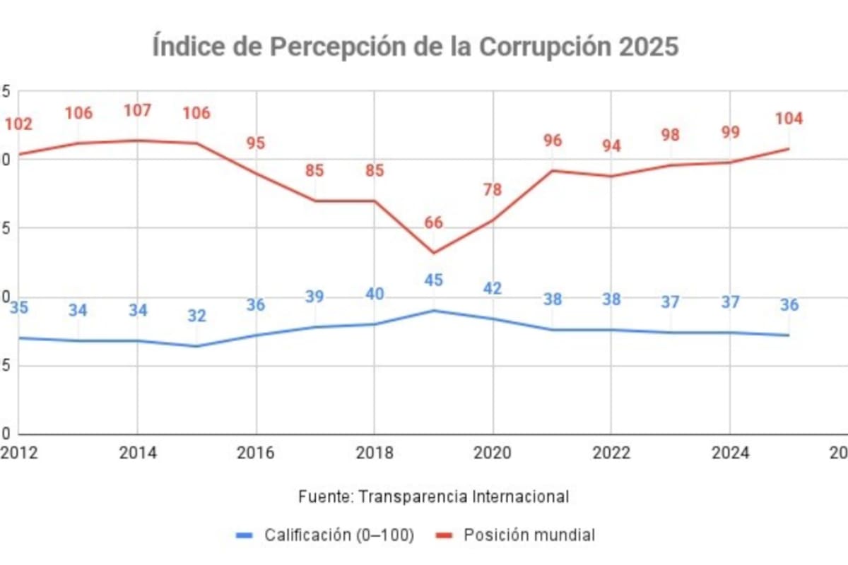Evolución histórica de la Argentina en el puntaje y ranking de Transparencia Internacional
