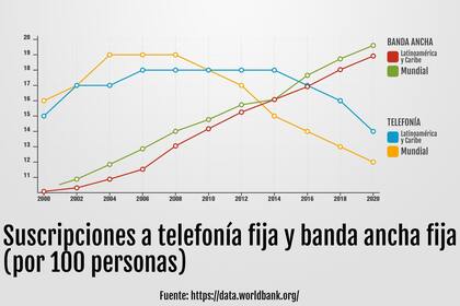 Evolución histórica en la cantidad de líneas de telefonía fija y banda ancha fija en América latina y en el mundo