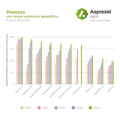 Evolución interanual de las 10 malezas con mayor presencia geográfica en el territorio argentino