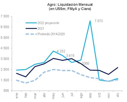 Evolución mensual de la liquidación de divisas y proyección para el cierre del año, en comparación con 2021