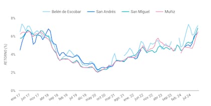 Evolución mensual de la rentabilidad bruta por barrio anual en %