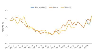 Evolución mensual de la rentabilidad de los barrios Piñeiro, Villa Domínico y Ezeiza