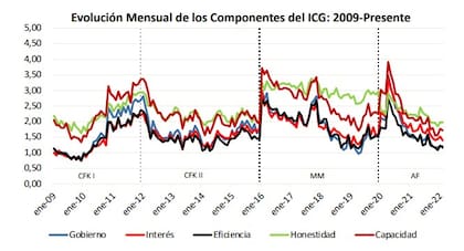 Evolución mensual de los componentes del ICG: 2009-presente