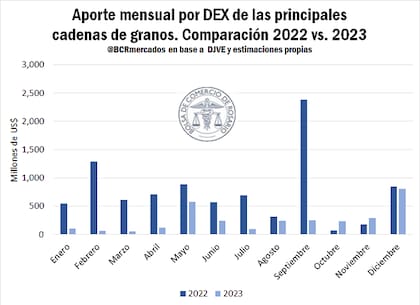 Evolución mensual del aporte por retenciones