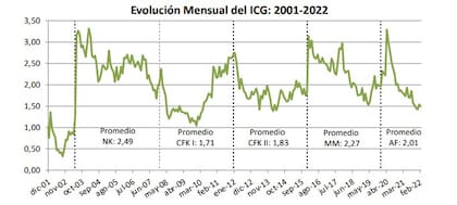 Evolución mensual del ICG: 2001-2022