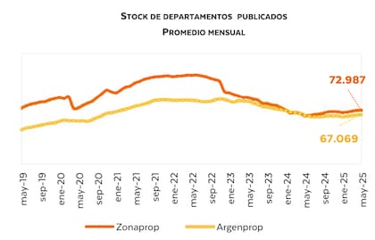 Evolución mensual del stock de departamentos publicados en CABA, según Zonaprop y Argenprop