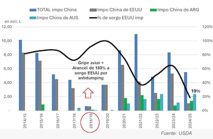 Evolución por origen de las compras de sorgo de China