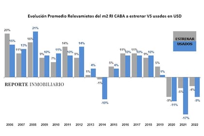 "evolución promedio metro cuadrado"
