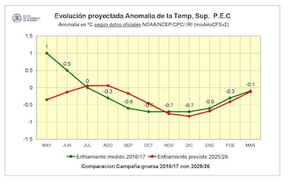Evolución proyectada de anomalía de la temperatura