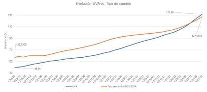 Evolución UVA vs. tipo de cambio