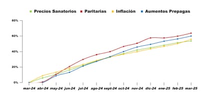 Evolución Variables - Base Marzo 2024