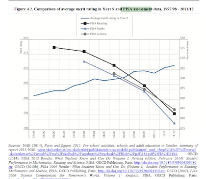 Existe una divergencia entre los datos nacionales de rendimiento de los alumnos y las tendencias de rendimiento de los alumnos que muestra PISA en el mismo periodo confirmada también por otras pruebas internacionales como TIMMS y PIRLS. La falta de datos sólidos y fiables sobre la evaluación de los alumnos socava su uso formativo y sumativo en las aulas, impide tanto a los profesores como a los alumnos utilizar esta información para apoyar el proceso de aprendizaje. (Fuente: OECD)