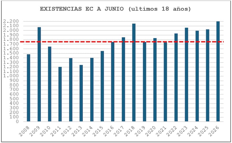 Feedlots registran un récord de existencias y refuerzan las señales de un cambio de ciclo en la ganadería