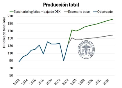 Expectativa de producción total