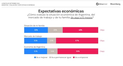 Expectativas económicas (Atlas Intel/Bloomberg)