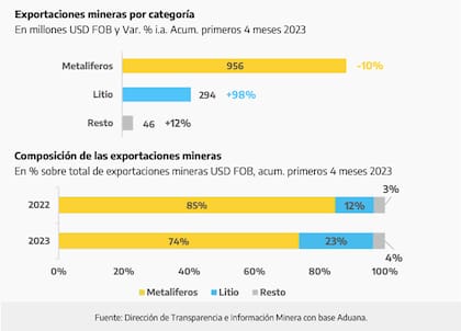 Exportaciones mineras