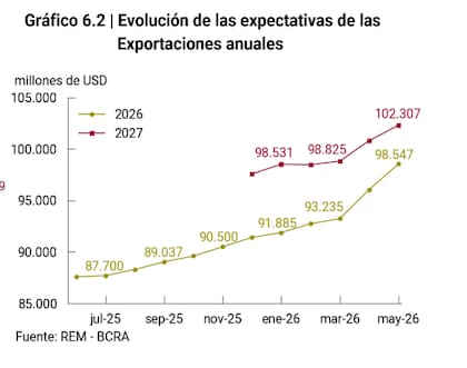 Exportaciones volando
