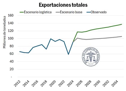 Exportaciones totales