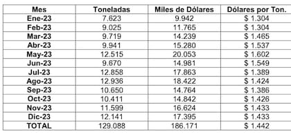 Exportaciones de carne bovina congelada con hueso y huesos producto de la despostada con destino a China