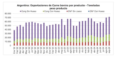 Exportaciones de carne bovina por peso producto