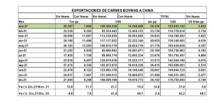 Exportaciones de carne vacuna a China
